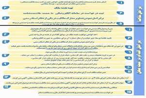 دانستنی های حقوقی ((نمودار مراحل  اخذ سند مالکیت))